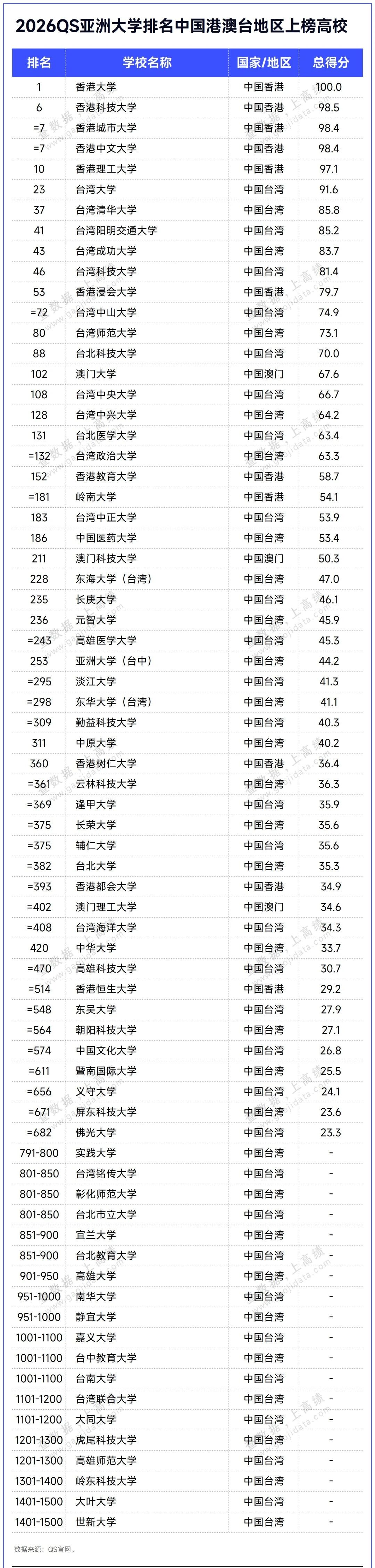 刚刚,2026QS亚洲大学排名揭晓
