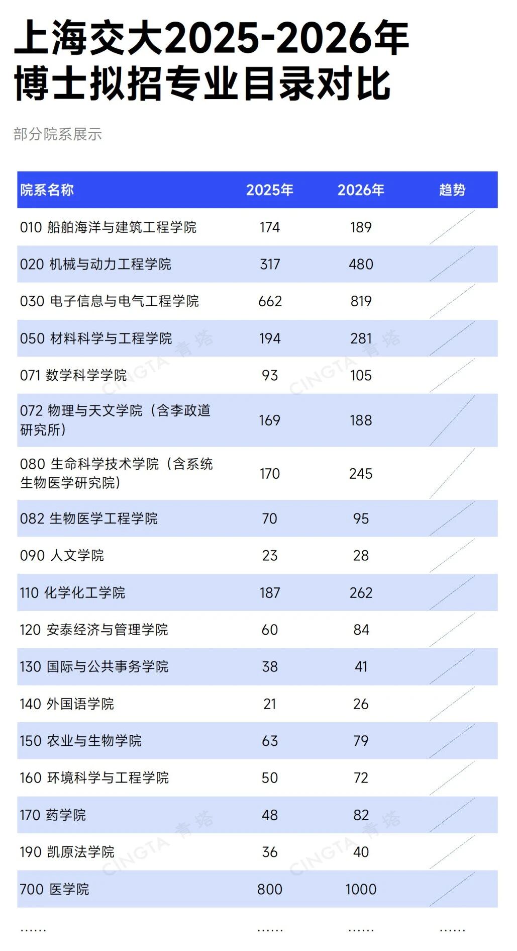 多所985，扩招博士！