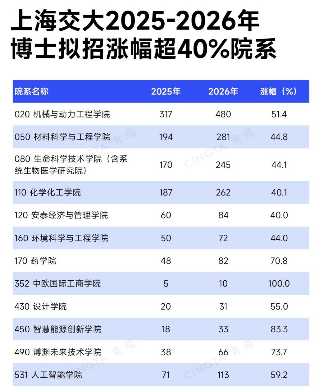 多所985,扩招博士!