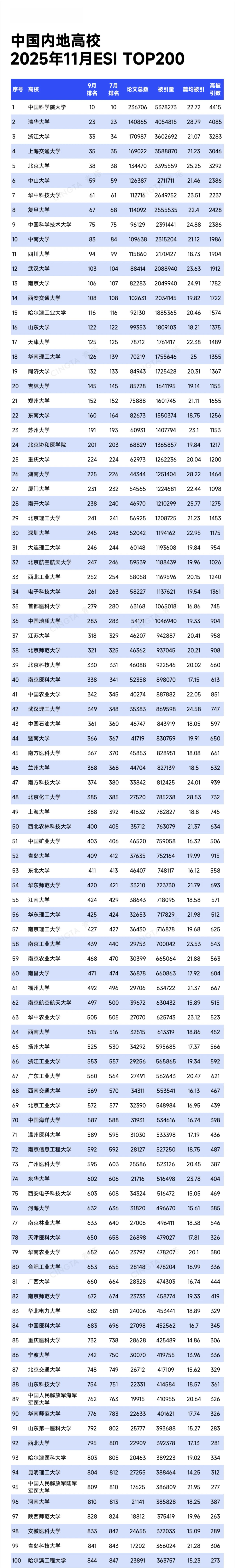 最新ESI排名,公布!Top 200!