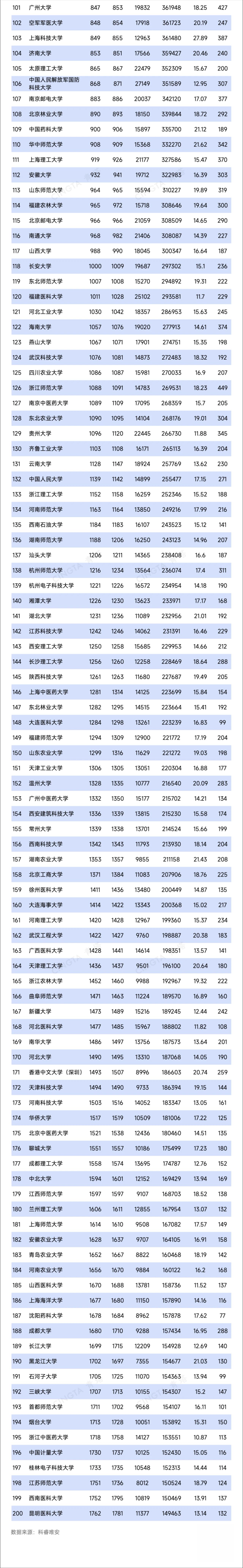 最新ESI排名，公布！Top 200！