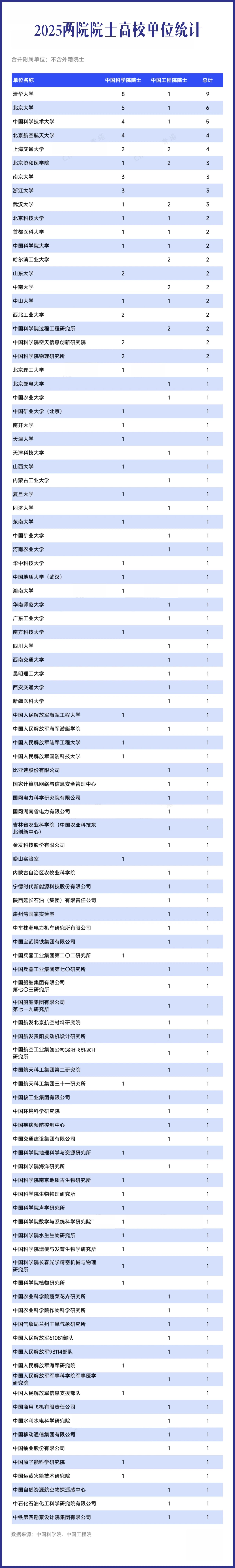 重磅！2025两院院士高校单位统计