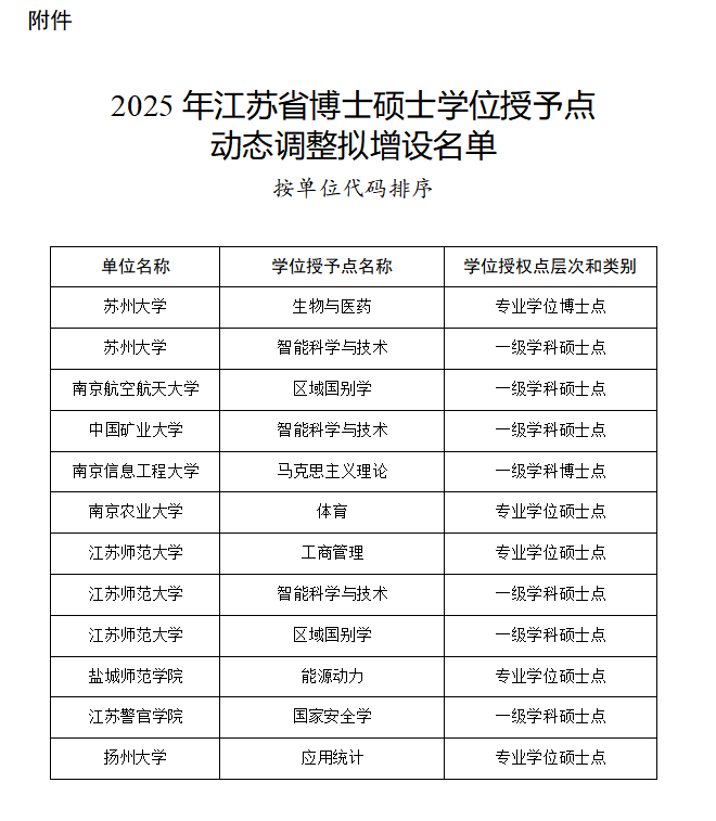 江苏9所高校，拟新增硕博点！