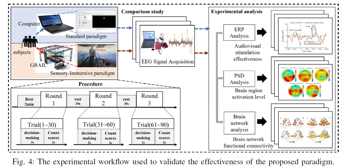 电子科技大学人机智能技术与系统教育部工程研究中心在康复脑控外骨骼技术与系统研究取得系列进展
