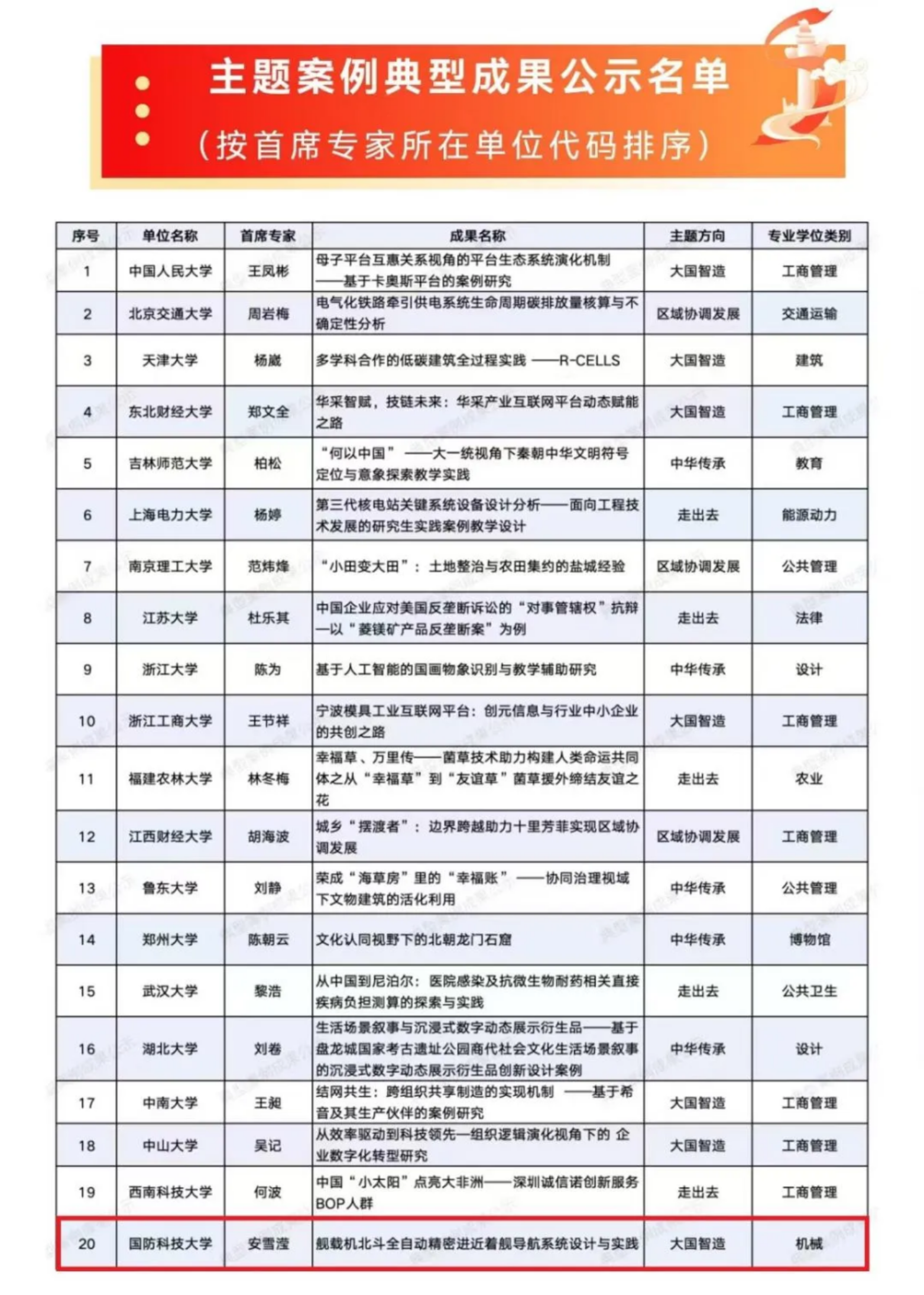 国防科大高水平案例成果首次入选教育部年度典型案例！