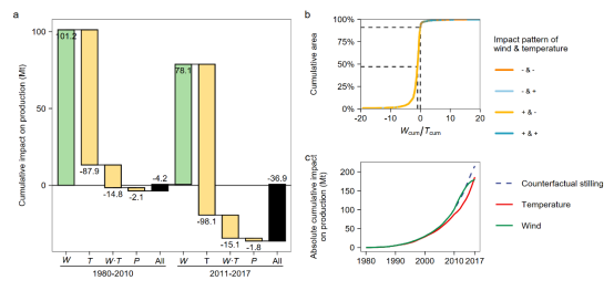 北京师范大学国家安全与应急管理学院副教授徐佳路团队在Nature Communications发文揭示风速对玉米生产的重要作用