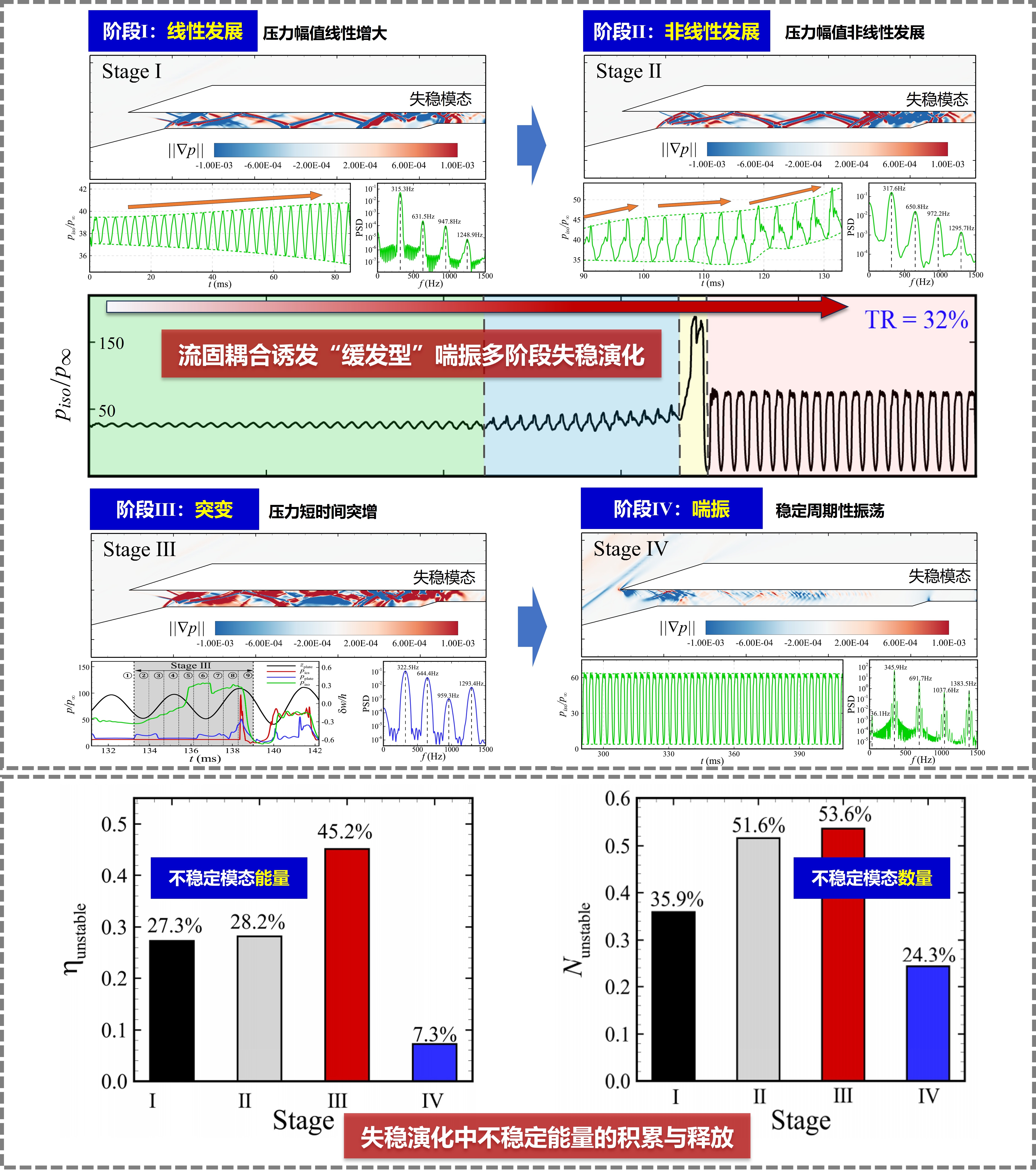 西北工业大学航空学院和极端力学研究院叶坤团队在JFM上发表论文揭示进气道流固耦合诱发喘振失稳演化机理