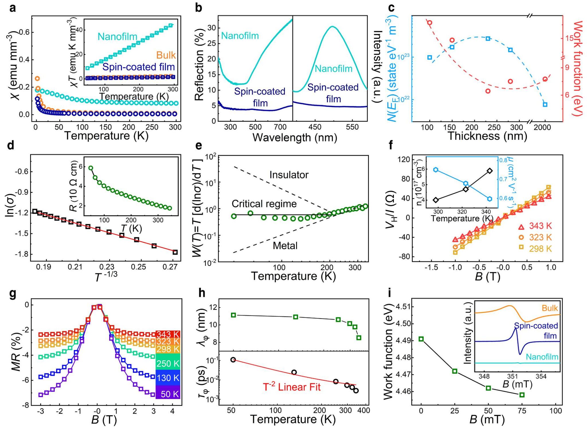 化学科学与工程学院谷红波/王雪峰/韩璐团队利用介质辅助脉冲激光蒸发技术成功制备具有高结晶度的高分子半导体薄膜,实现了其热电、光电导和磁阻性能的高效提升,成果发表于《自然·通讯》