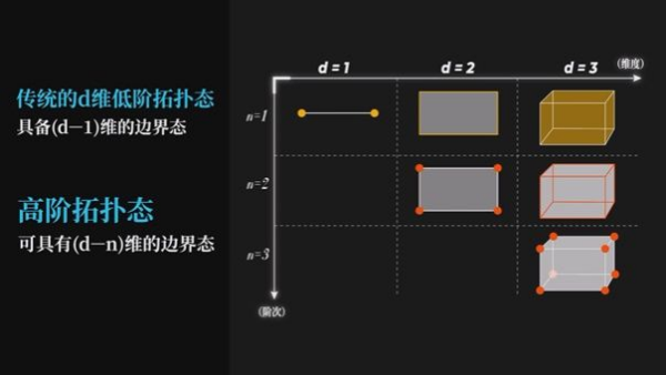科学家利用超导量子处理器首次在量子体系中实现并探测高阶非平衡拓扑相