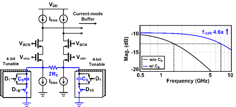 上海交大王国兴教授课题组在宽带高精度模数转换器芯片设计领域取得重要进展