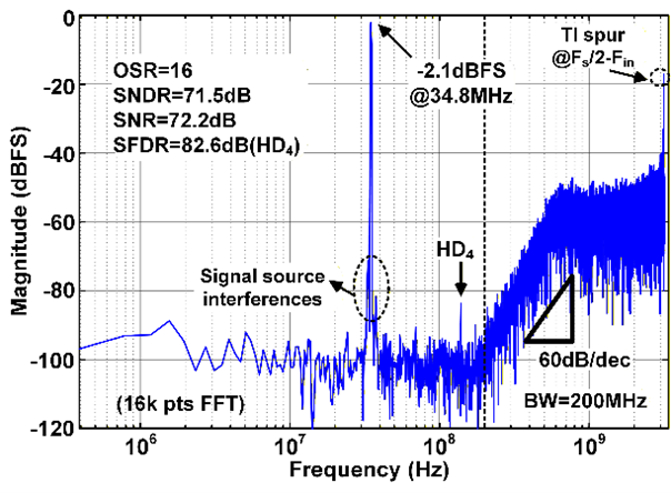上海交大王国兴教授课题组在宽带高精度模数转换器芯片设计领域取得重要进展