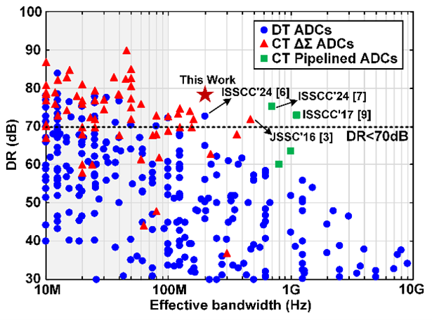上海交大王国兴教授课题组在宽带高精度模数转换器芯片设计领域取得重要进展