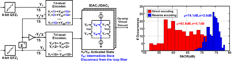 上海交大王国兴教授课题组在宽带高精度模数转换器芯片设计领域取得重要进展