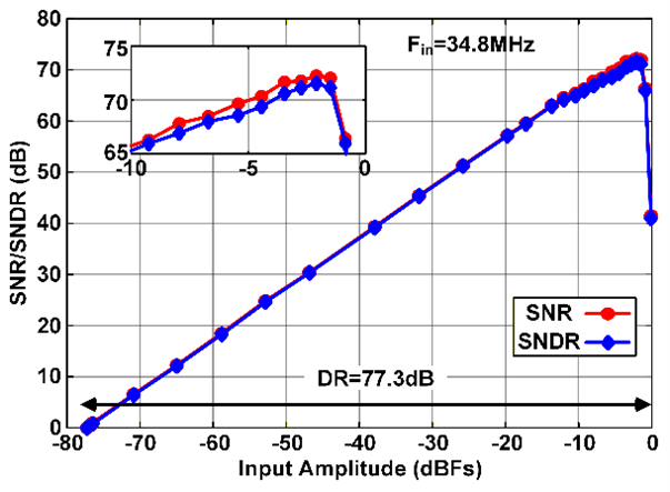上海交大王国兴教授课题组在宽带高精度模数转换器芯片设计领域取得重要进展