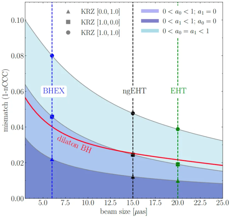 上海交大李政道研究所Mizuno团队探究下一代望远镜对黑洞的区分程度获进展