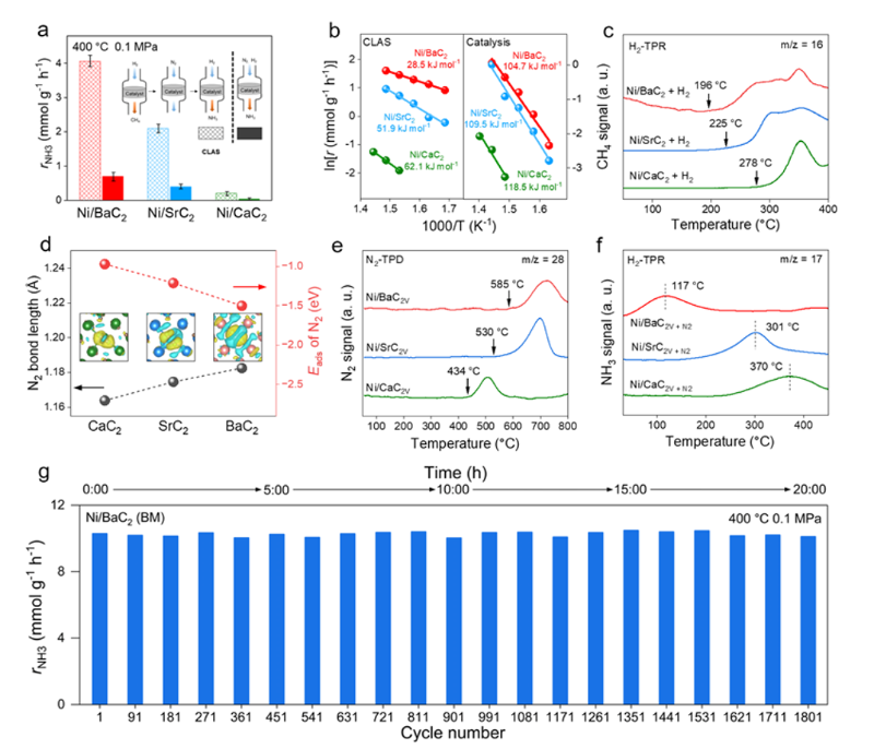 上海交大叶天南团队利用C2缺陷实现氮气水平吸附活化与高效合成氨
