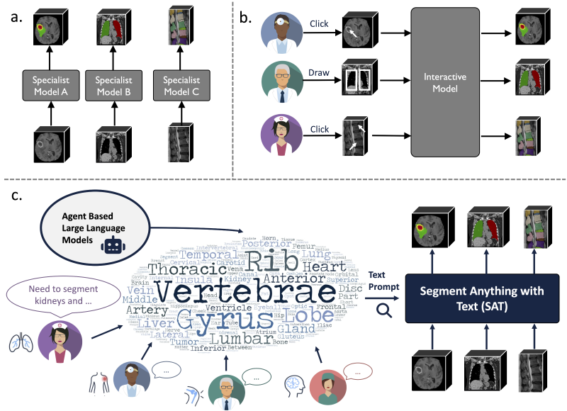 上海交大人工智能学院智慧医疗团队提出文本驱动的3D医学图像分割基础模型