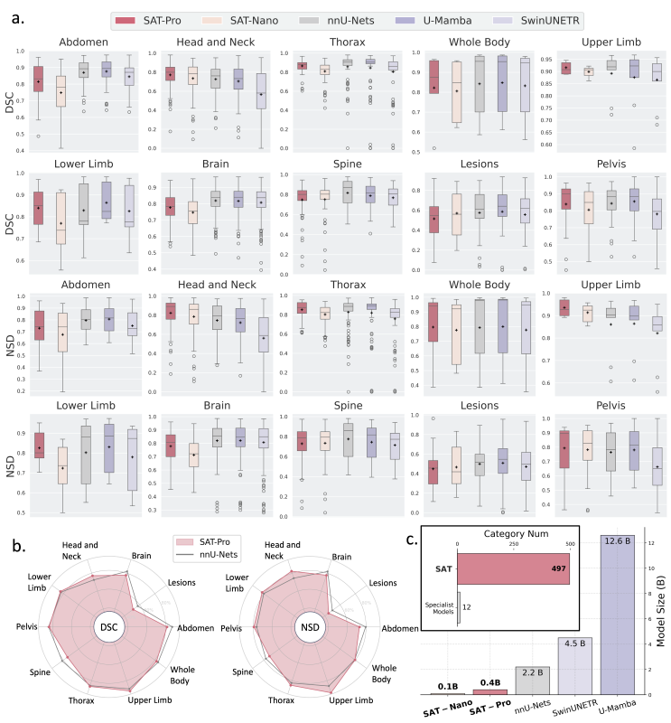 上海交大人工智能学院智慧医疗团队提出文本驱动的3D医学图像分割基础模型
