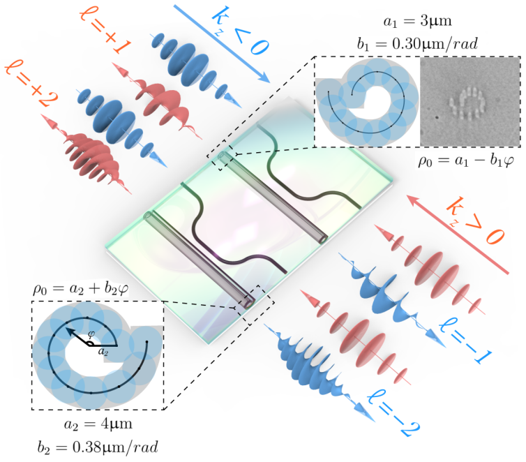 上海交大金贤敏团队发表PRL：光子芯片中的轨道角动量与线动量锁定