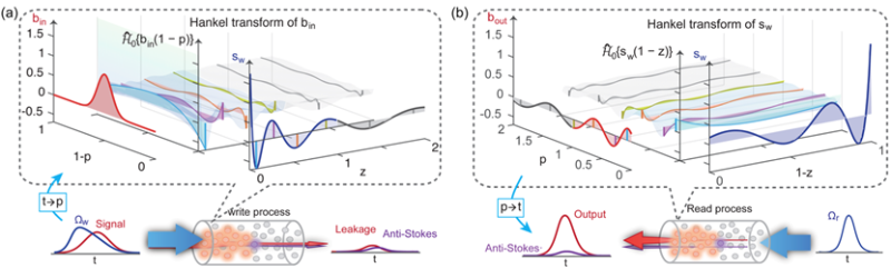 突破性能瓶颈，上海交大张卫平团队实现“近完美”宽带量子存储