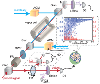 突破性能瓶颈，上海交大张卫平团队实现“近完美”宽带量子存储