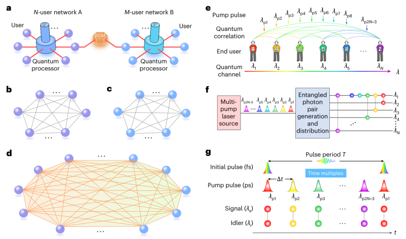 上海交大郑远林/陈险峰课题组实现基于多用户纠缠交换的独立网络量子融合