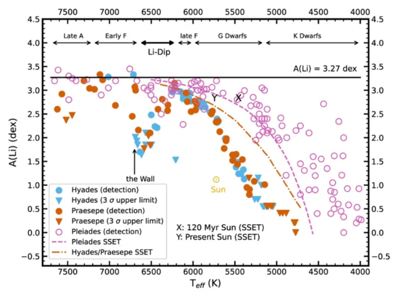 上海交大李政道研究所孙清辉副研究员联合国际合作团队发文：NGC 188星团中亚巨星揭示F型主序星锂亏损起源于自旋差动混合过程