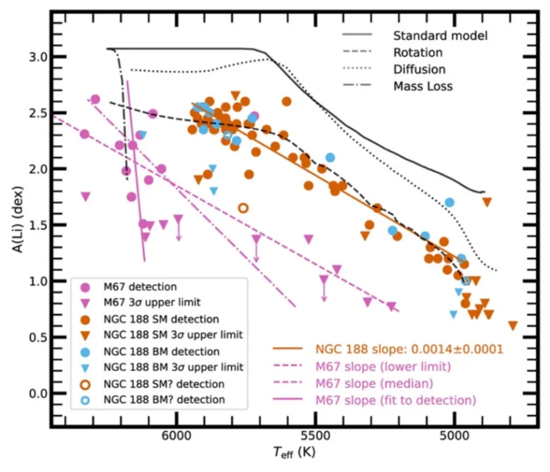 上海交大李政道研究所孙清辉副研究员联合国际合作团队发文：NGC 188星团中亚巨星揭示F型主序星锂亏损起源于自旋差动混合过程