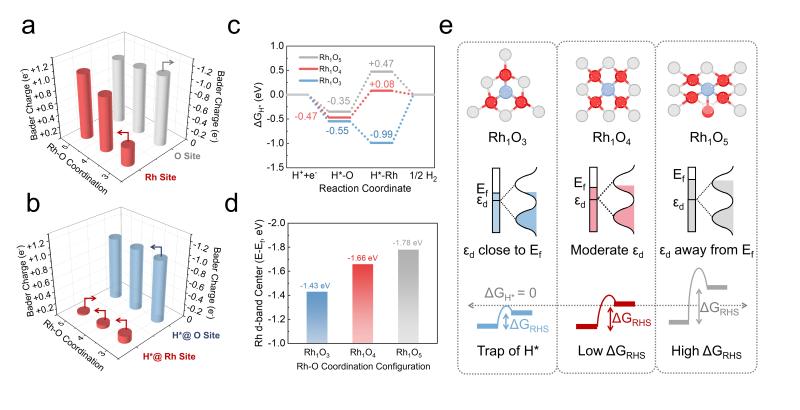 上海交大张礼知团队发文报道铑单原子配位环境调控促进反向氢溢流和电化学还原脱氯