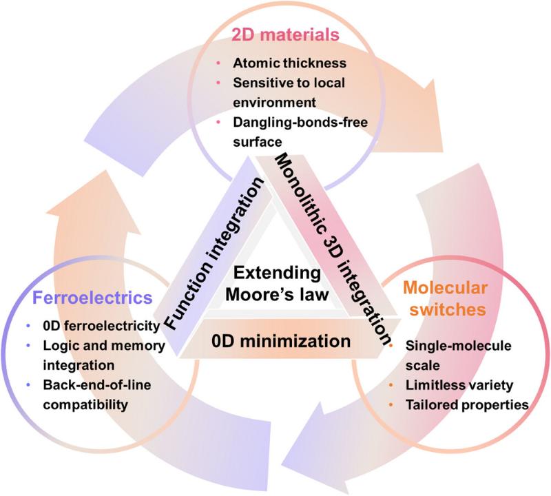 上海交大钱小石教授团队发文综述铁电—二维材料杂化体系,开辟后摩尔时代电子器件研究新方向