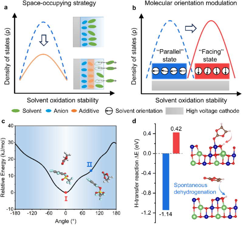 上海交大邓涛副教授团队与合作者在Chem发表锂电池电解质最新研究成果