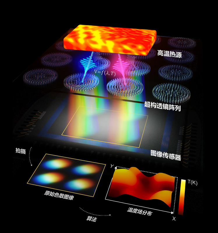 上海交大施圣贤教授团队提出色散超构透镜光场高光谱高温测试技术