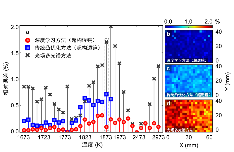 上海交大施圣贤教授团队提出色散超构透镜光场高光谱高温测试技术