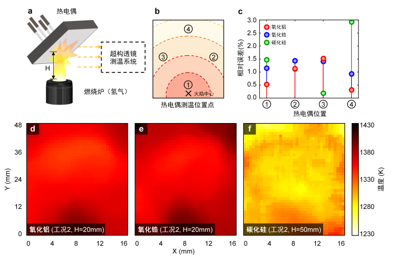 上海交大施圣贤教授团队提出色散超构透镜光场高光谱高温测试技术
