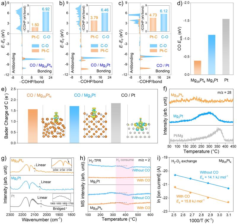 上海交大叶天南团队揭示了Mg-Pt金属间化合物相变工程及其抗CO中毒性能的内在机制