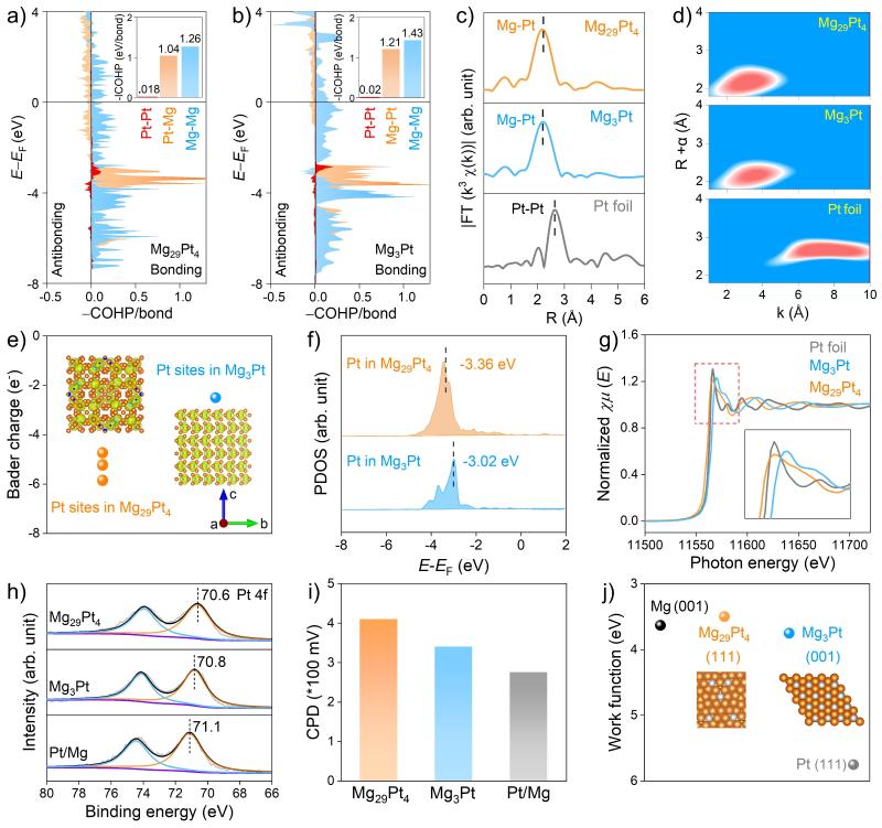 上海交大叶天南团队揭示了Mg-Pt金属间化合物相变工程及其抗CO中毒性能的内在机制