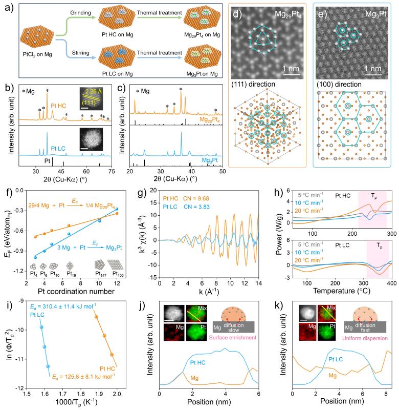 上海交大叶天南团队揭示了Mg-Pt金属间化合物相变工程及其抗CO中毒性能的内在机制