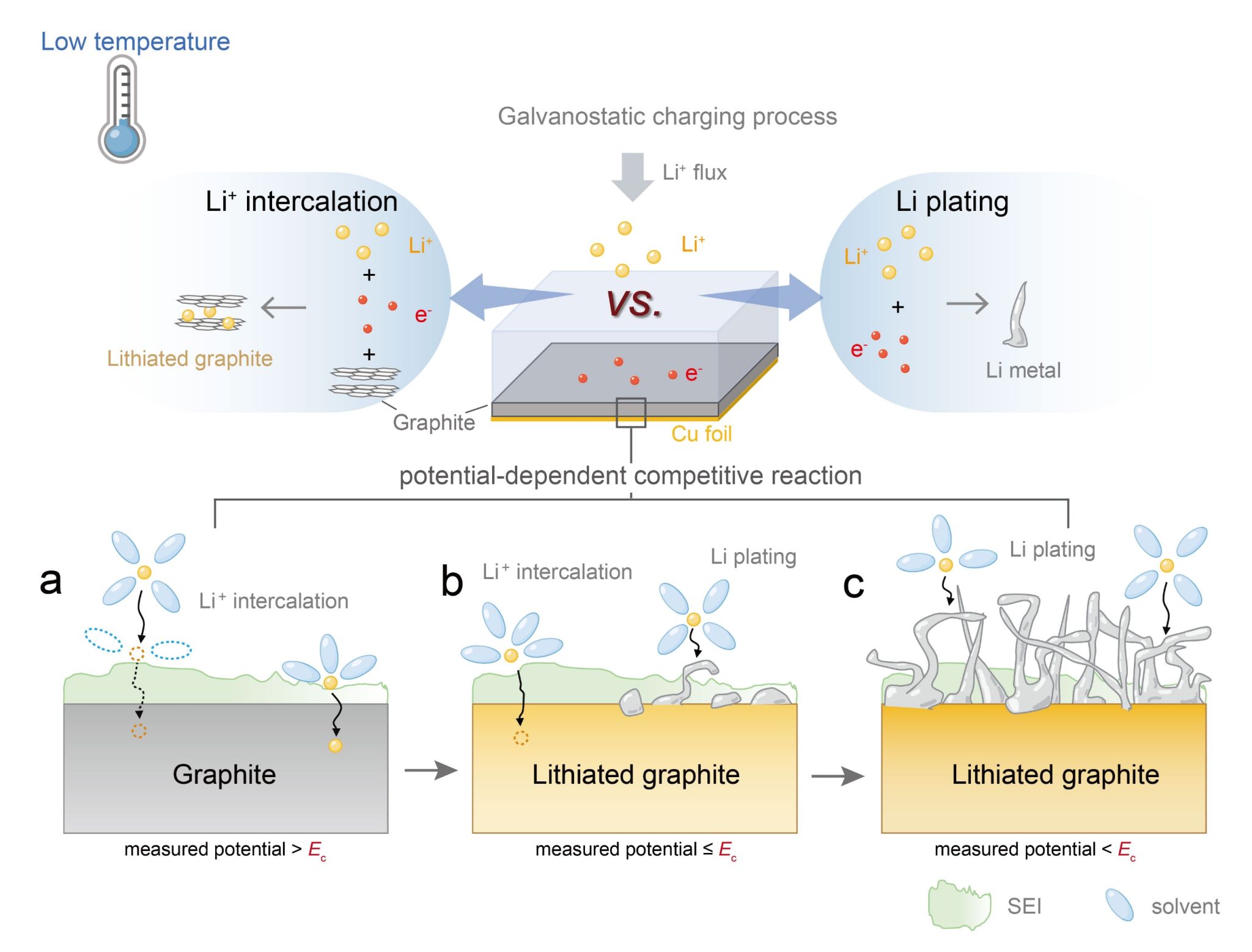 南京大学南京大学何平、周豪慎：锂离子电池低温认知革新——调控锂离子嵌入/析出竞争