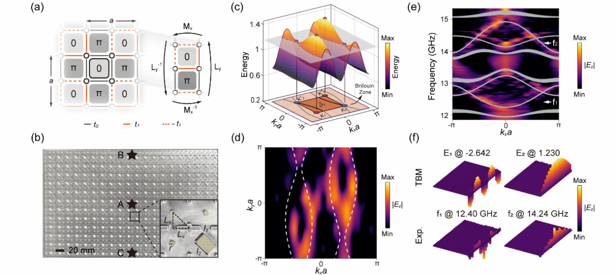 南京大学南京大学合作团队在π通量光子晶体拓扑相方面取得重要突破