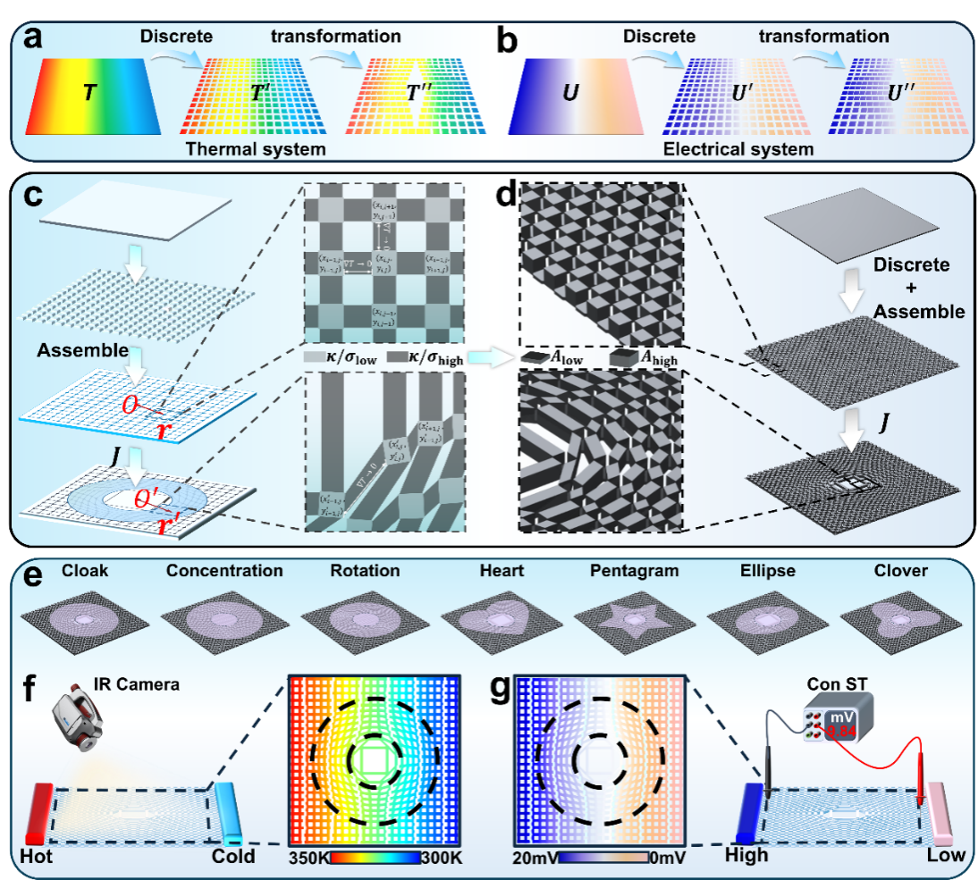 中国科大电热晶格超材料实现可重编程电热双场协同调控