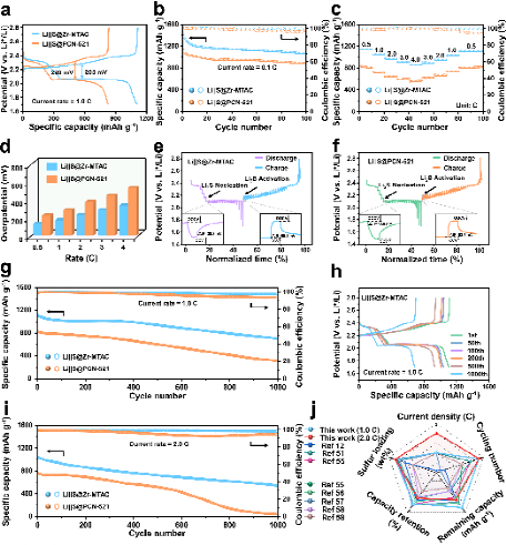 南京大学李承辉、金钟、袁帅研究团队在锂硫电池领域取得新进展