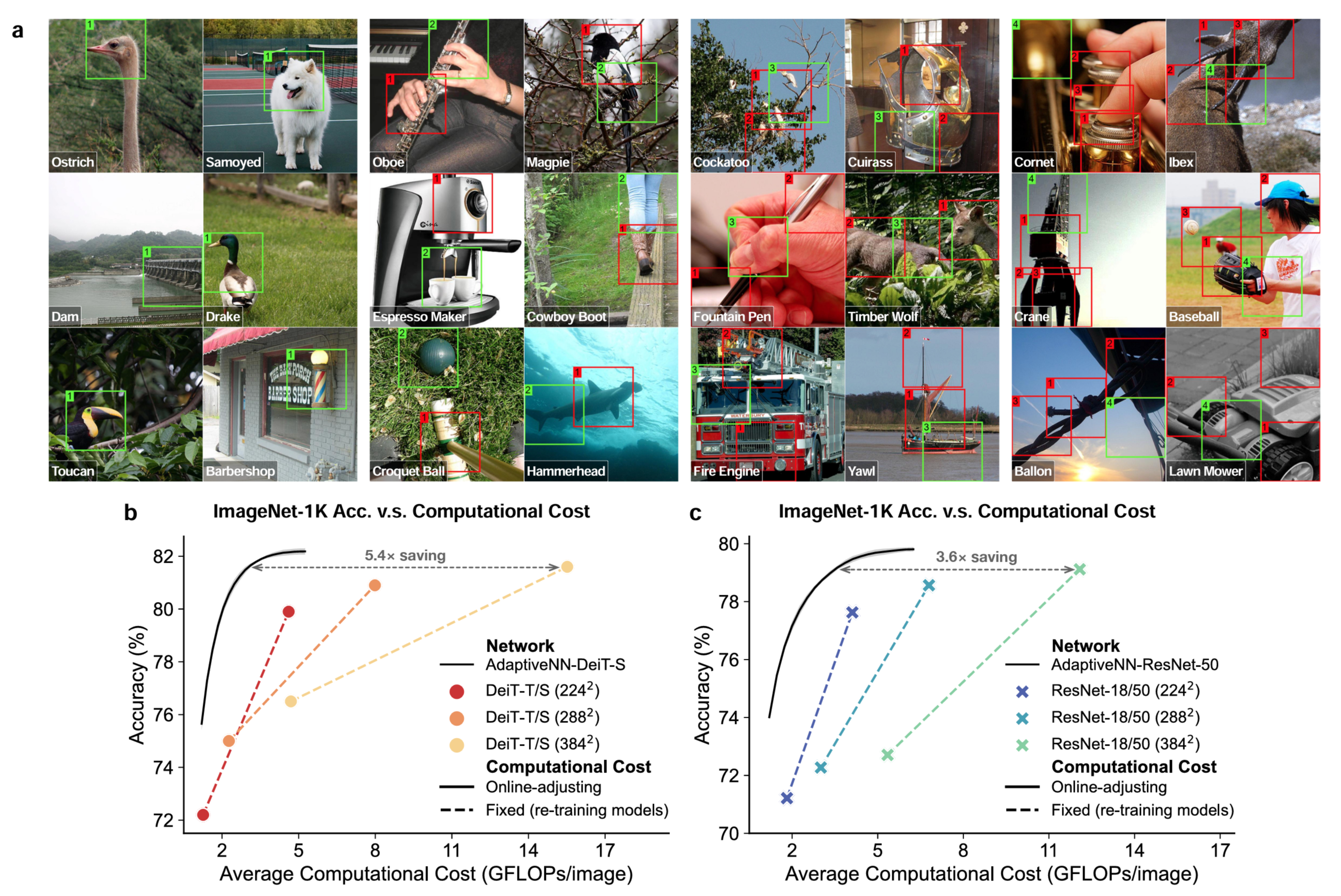 清华大学自动化系宋士吉、黄高团队提出具备人自适应主动感知能力的动态神经网络架构