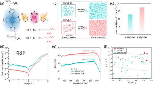 近红外有机光电探测器研究取得进展
