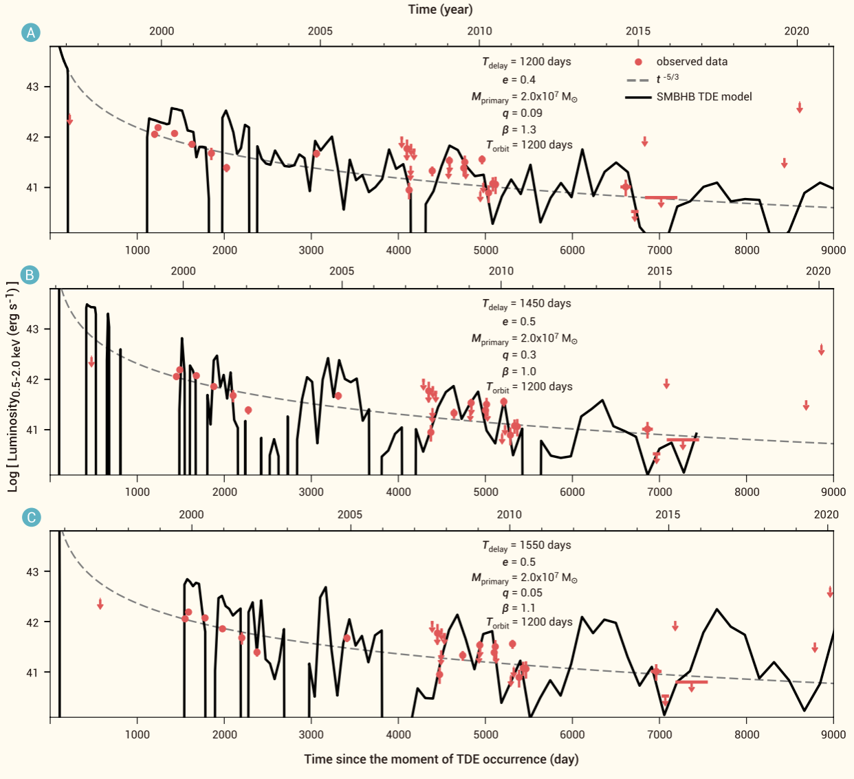 中国科大发现最暗弱的超大质量双黑洞潮汐撕裂恒星事件候选体