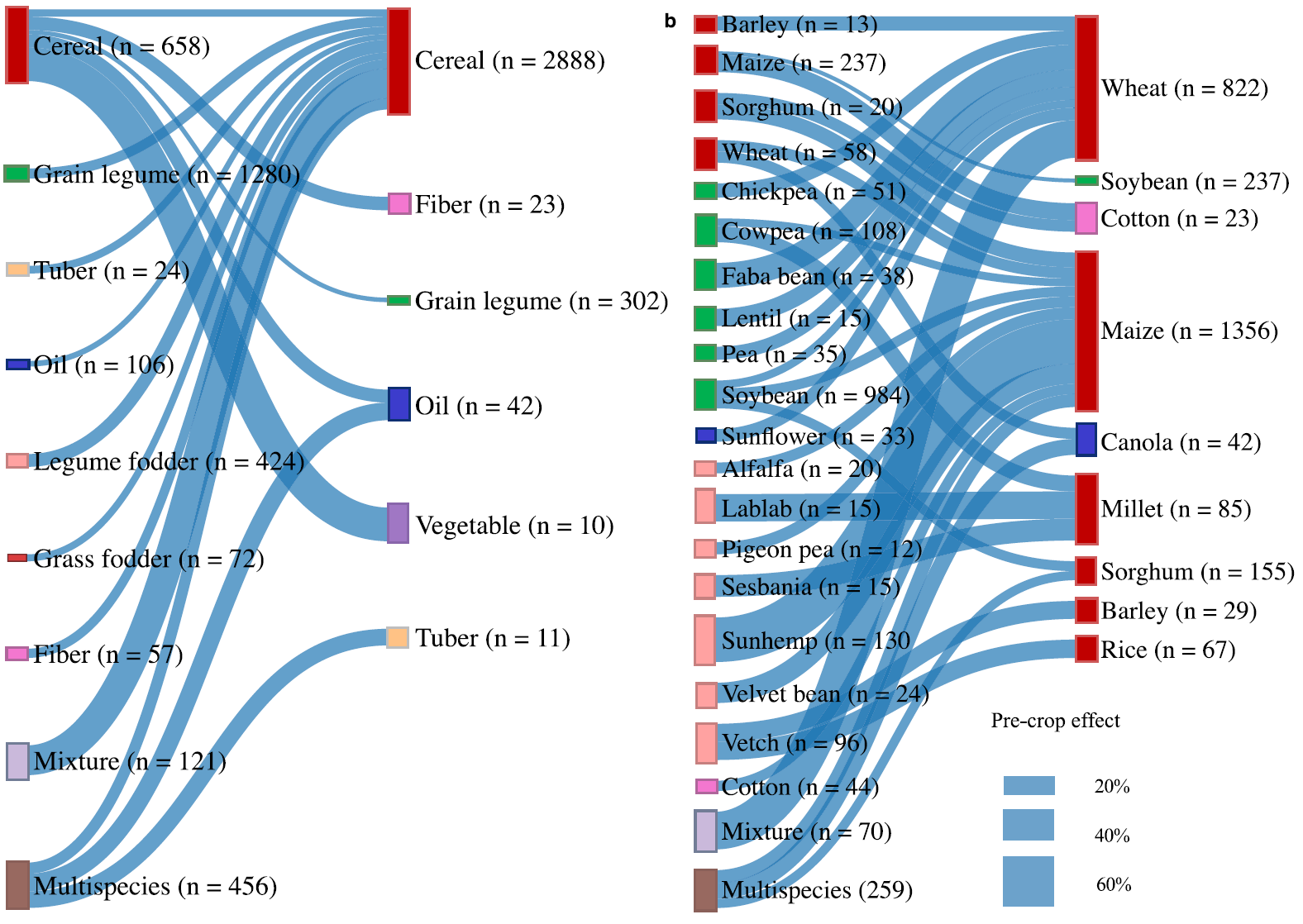 中国农业大学｜张福锁院士团队丛汶峰教授课题组揭示作物轮作协同“产量-营养-收益”三赢新路径 推动农业绿色可持续发展