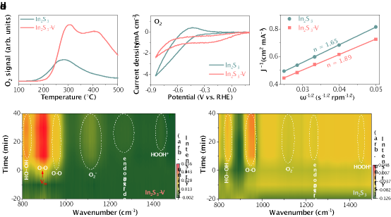 化学科学与工程学院徐晓翔课题组发展表面阳离子空位策略助力In2S3高效光催化合成H2O2,成果发表于《自然·通讯》