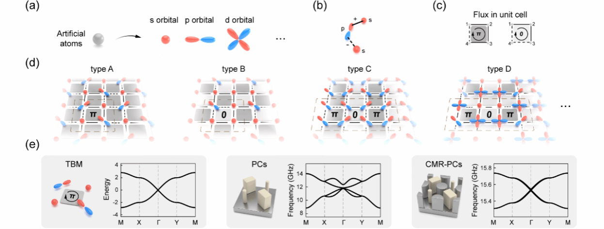 南京大学南京大学合作团队在π通量光子晶体拓扑相方面取得重要突破