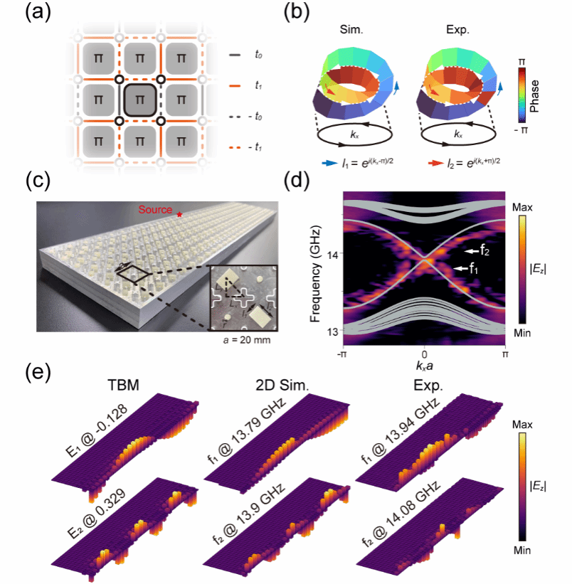 南京大学南京大学合作团队在π通量光子晶体拓扑相方面取得重要突破