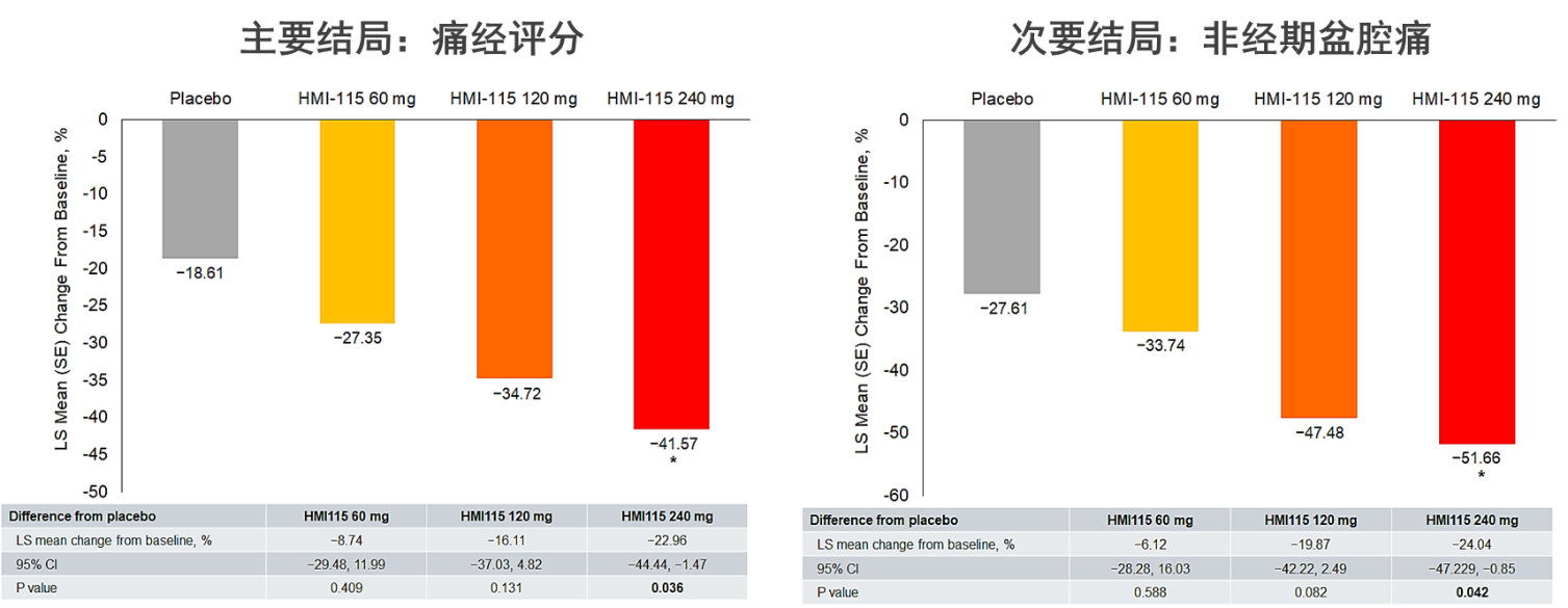 北京大学未来技术学院肖瑞平团队发表子宫内膜异位症治疗创新药物HMI-115 II期临床试验结果