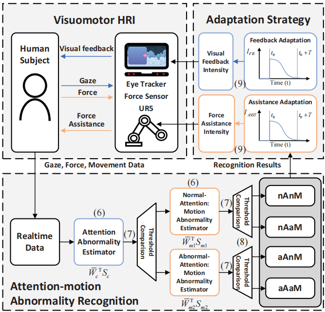 电子科技大学人机智能技术与系统教育部工程研究中心在康复脑控外骨骼技术与系统研究取得系列进展